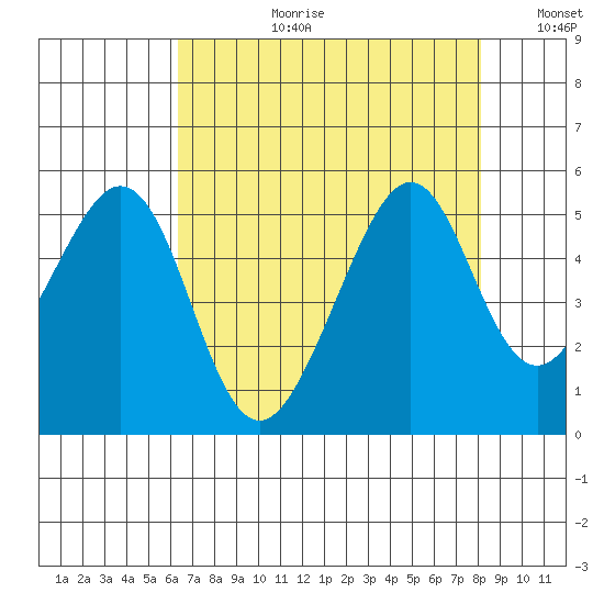 Gallinas Creek tide chart for Thursday, August 12, 2021