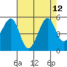 Gallinas Creek tide chart for Thursday, August 12, 2021