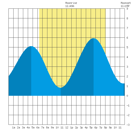 Gallinas Creek tide chart for Friday, August 13, 2021