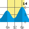 Gallinas Creek tide chart for Saturday, August 14, 2021