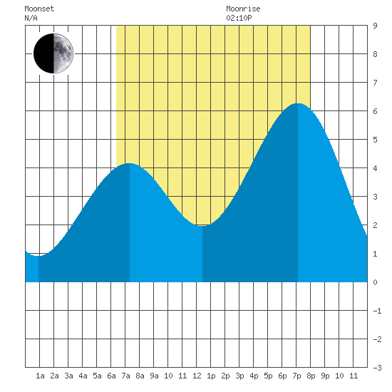 Gallinas Creek tide chart for Sunday, August 15, 2021
