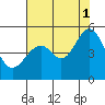 Gallinas Creek tide chart for Sunday, August 1, 2021
