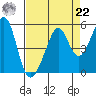 Gallinas Creek tide chart for Sunday, August 22, 2021