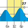 Gallinas Creek tide chart for Friday, August 27, 2021