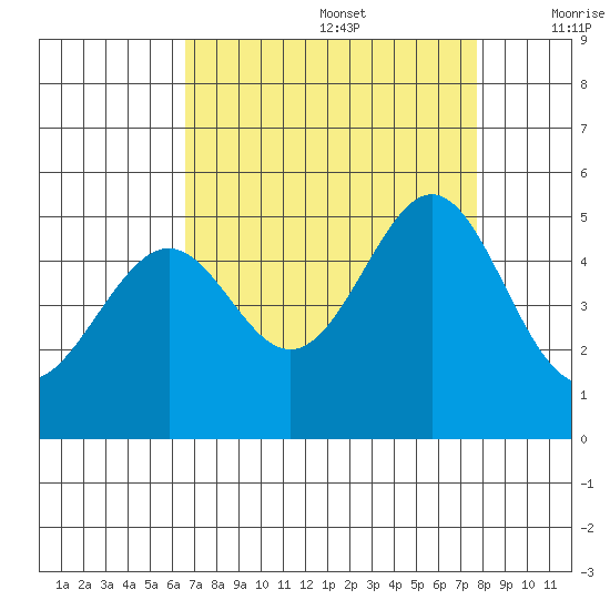 Gallinas Creek tide chart for Saturday, August 28, 2021