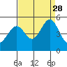 Gallinas Creek tide chart for Saturday, August 28, 2021