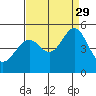 Gallinas Creek tide chart for Sunday, August 29, 2021