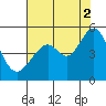 Gallinas Creek tide chart for Monday, August 2, 2021