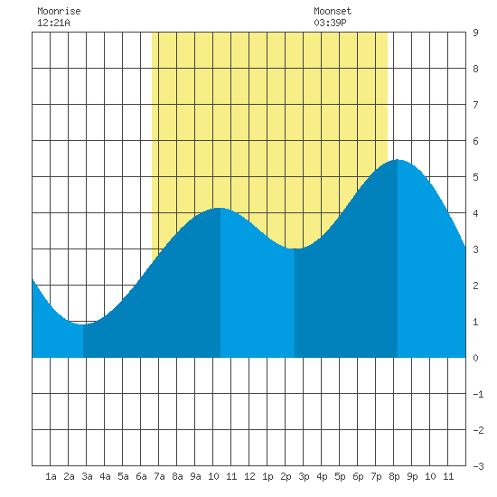 Gallinas Creek tide chart for Tuesday, August 31, 2021
