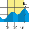 Gallinas Creek tide chart for Tuesday, August 31, 2021