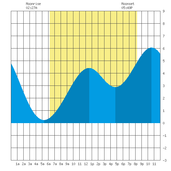 Gallinas Creek tide chart for Wednesday, August 4, 2021