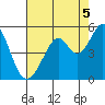 Gallinas Creek tide chart for Thursday, August 5, 2021