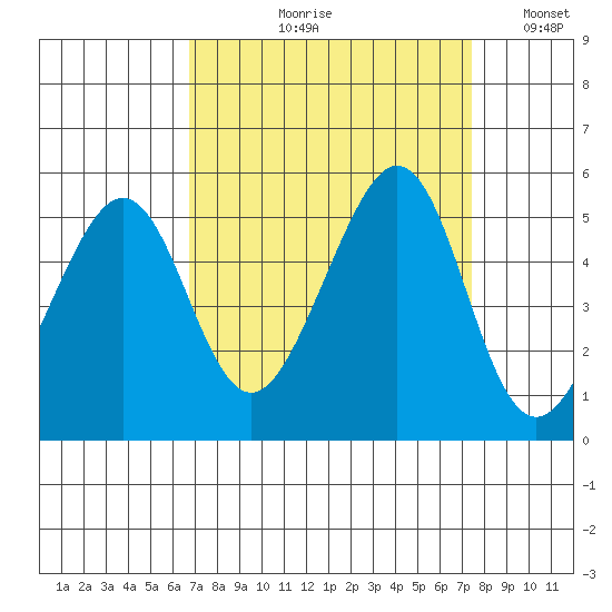Gallinas Creek tide chart for Friday, September 10, 2021