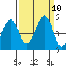 Gallinas Creek tide chart for Friday, September 10, 2021