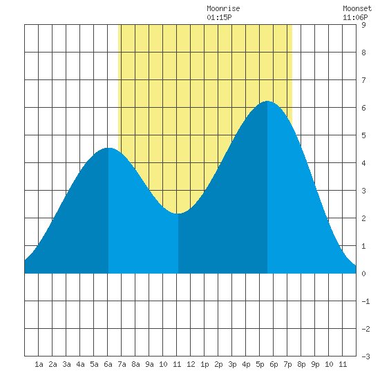 Gallinas Creek tide chart for Sunday, September 12, 2021