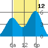 Gallinas Creek tide chart for Sunday, September 12, 2021