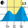 Gallinas Creek tide chart for Monday, September 13, 2021