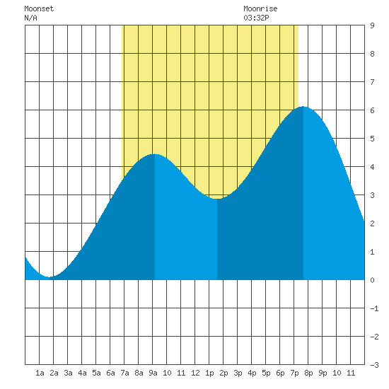 Gallinas Creek tide chart for Tuesday, September 14, 2021