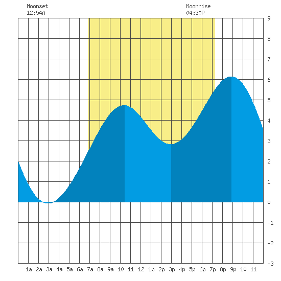 Gallinas Creek tide chart for Wednesday, September 15, 2021