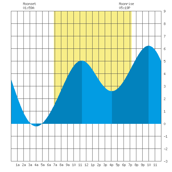 Gallinas Creek tide chart for Thursday, September 16, 2021