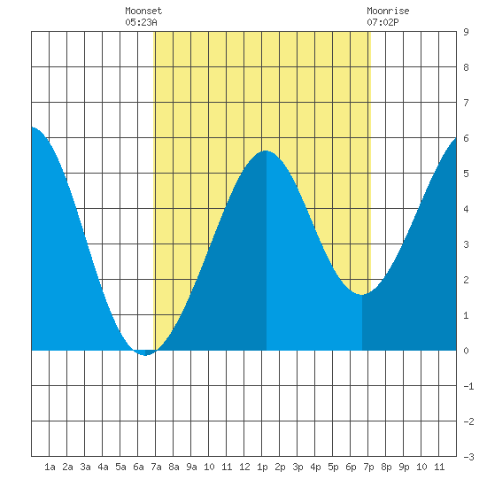 Gallinas Creek tide chart for Sunday, September 19, 2021