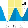 Gallinas Creek tide chart for Sunday, September 19, 2021