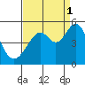 Gallinas Creek tide chart for Wednesday, September 1, 2021