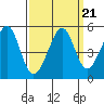 Gallinas Creek tide chart for Tuesday, September 21, 2021