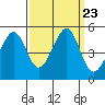 Gallinas Creek tide chart for Thursday, September 23, 2021
