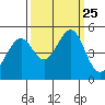 Gallinas Creek tide chart for Saturday, September 25, 2021
