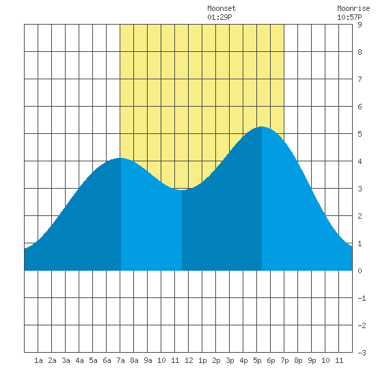 Gallinas Creek tide chart for Monday, September 27, 2021