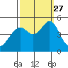 Gallinas Creek tide chart for Monday, September 27, 2021