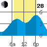 Gallinas Creek tide chart for Tuesday, September 28, 2021
