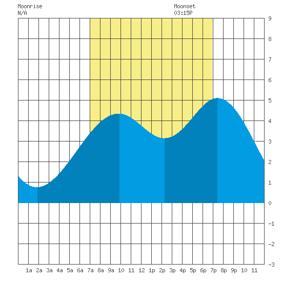 Gallinas Creek tide chart for Wednesday, September 29, 2021