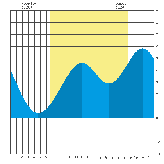 Gallinas Creek tide chart for Thursday, September 2, 2021