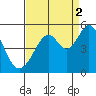 Gallinas Creek tide chart for Thursday, September 2, 2021