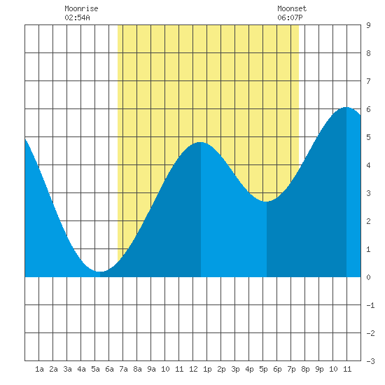 Gallinas Creek tide chart for Friday, September 3, 2021