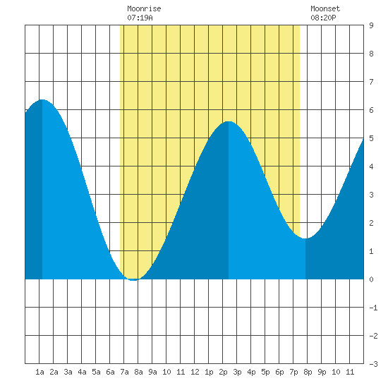 Gallinas Creek tide chart for Tuesday, September 7, 2021