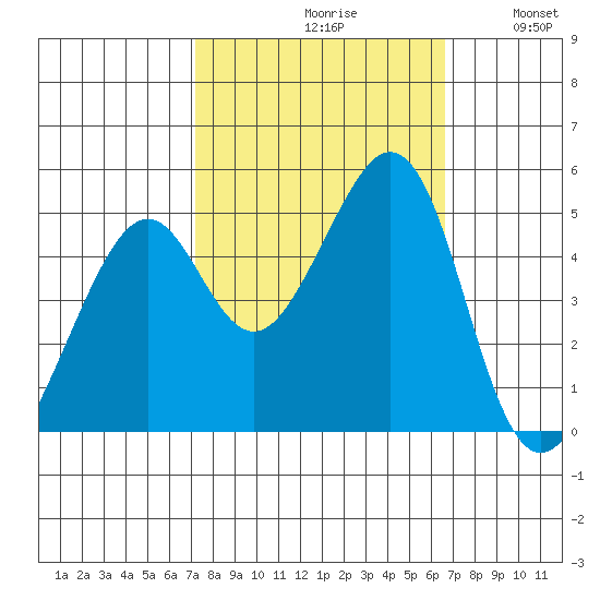 Gallinas Creek tide chart for Sunday, October 10, 2021
