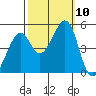 Gallinas Creek tide chart for Sunday, October 10, 2021