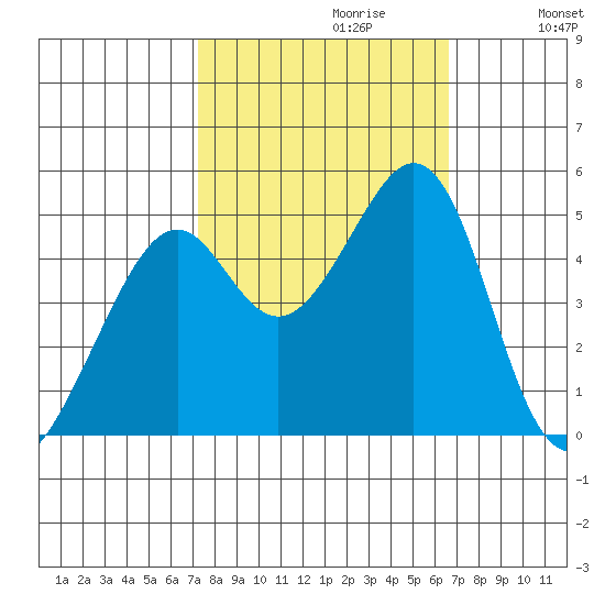Gallinas Creek tide chart for Monday, October 11, 2021