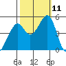 Gallinas Creek tide chart for Monday, October 11, 2021