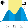 Gallinas Creek tide chart for Tuesday, October 12, 2021