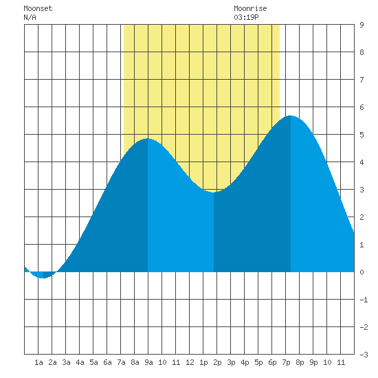 Gallinas Creek tide chart for Wednesday, October 13, 2021