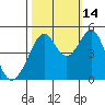 Gallinas Creek tide chart for Thursday, October 14, 2021