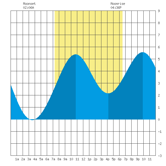 Gallinas Creek tide chart for Friday, October 15, 2021