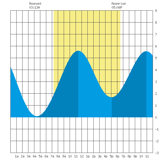 Gallinas Creek tide chart for Saturday, October 16, 2021