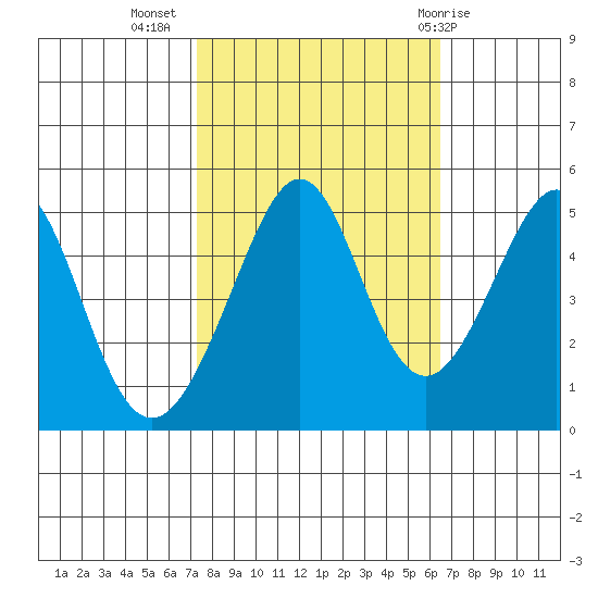 Gallinas Creek tide chart for Sunday, October 17, 2021