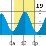 Gallinas Creek tide chart for Tuesday, October 19, 2021