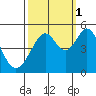 Gallinas Creek tide chart for Friday, October 1, 2021